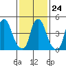 Cedar Creek entrance tide chart for Monday, January 24, 2022