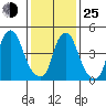 Cedar Creek entrance tide chart for Tuesday, January 25, 2022