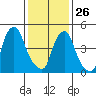 Cedar Creek entrance tide chart for Wednesday, January 26, 2022