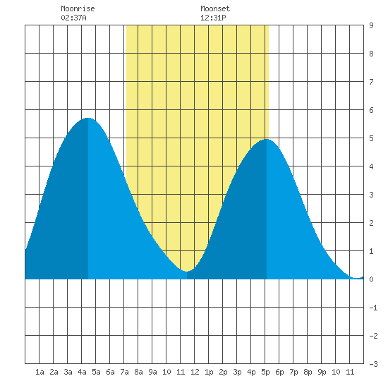 Cedar Creek entrance tide chart for Thursday, January 27, 2022