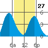 Cedar Creek entrance tide chart for Thursday, January 27, 2022