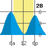Cedar Creek entrance tide chart for Friday, January 28, 2022