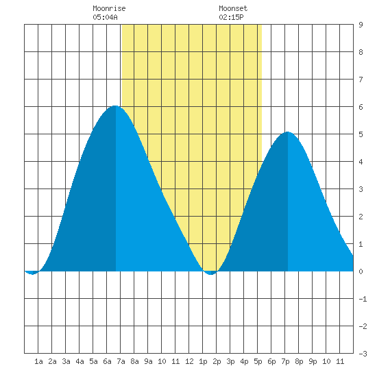 Cedar Creek entrance tide chart for Saturday, January 29, 2022