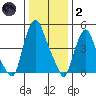 Cedar Creek entrance tide chart for Sunday, January 2, 2022