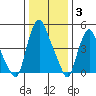 Cedar Creek entrance tide chart for Monday, January 3, 2022