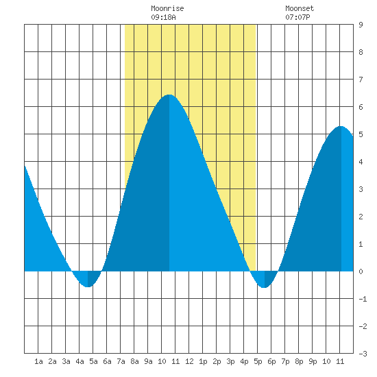 Cedar Creek entrance tide chart for Tuesday, January 4, 2022