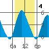 Cedar Creek entrance tide chart for Tuesday, January 4, 2022