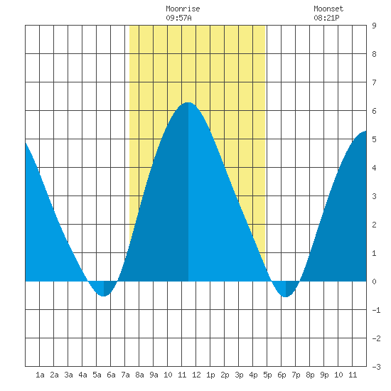 Cedar Creek entrance tide chart for Wednesday, January 5, 2022