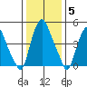 Cedar Creek entrance tide chart for Wednesday, January 5, 2022