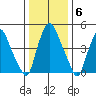 Cedar Creek entrance tide chart for Thursday, January 6, 2022