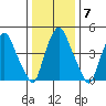 Cedar Creek entrance tide chart for Friday, January 7, 2022