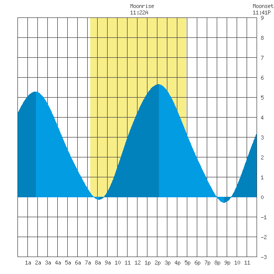 Cedar Creek entrance tide chart for Saturday, January 8, 2022