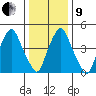Cedar Creek entrance tide chart for Sunday, January 9, 2022