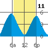 Cedar Creek entrance tide chart for Friday, February 11, 2022