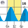 Cedar Creek entrance tide chart for Wednesday, February 16, 2022