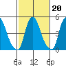 Cedar Creek entrance tide chart for Sunday, February 20, 2022
