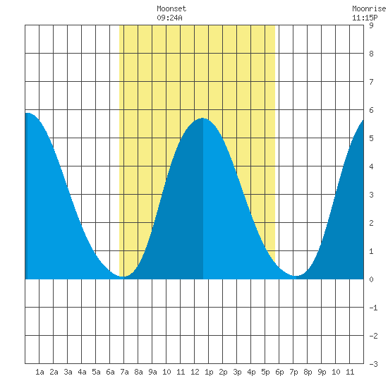 Cedar Creek entrance tide chart for Monday, February 21, 2022