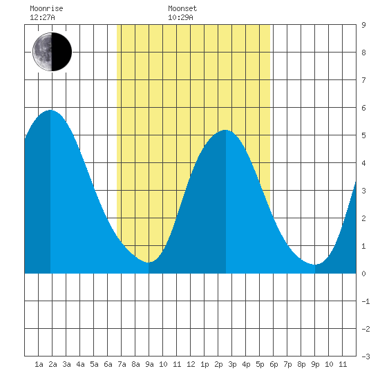 Cedar Creek entrance tide chart for Wednesday, February 23, 2022