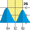 Cedar Creek entrance tide chart for Saturday, February 26, 2022