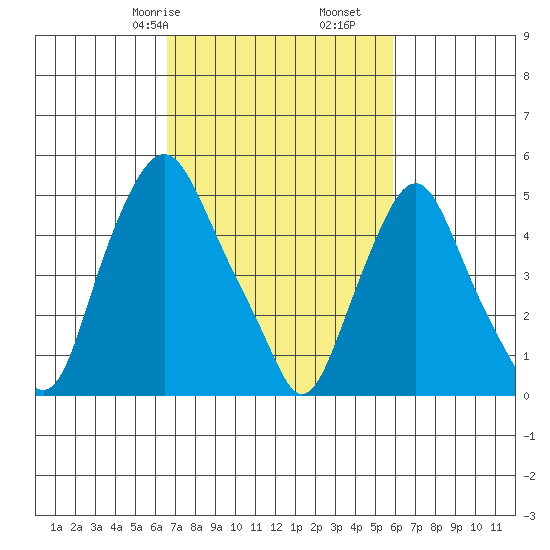 Cedar Creek entrance tide chart for Sunday, February 27, 2022