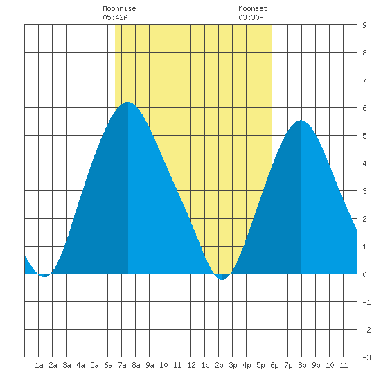 Cedar Creek entrance tide chart for Monday, February 28, 2022
