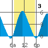 Cedar Creek entrance tide chart for Thursday, February 3, 2022