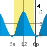 Cedar Creek entrance tide chart for Friday, February 4, 2022