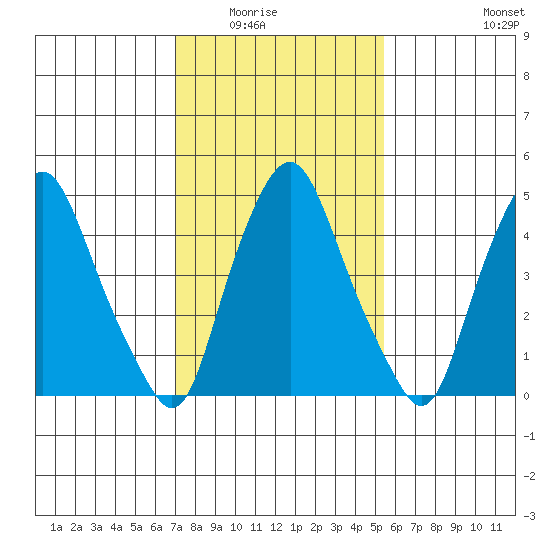 Cedar Creek entrance tide chart for Saturday, February 5, 2022