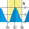Cedar Creek entrance tide chart for Saturday, February 5, 2022