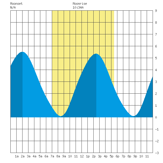 Cedar Creek entrance tide chart for Monday, February 7, 2022