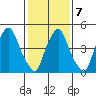Cedar Creek entrance tide chart for Monday, February 7, 2022