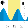 Cedar Creek entrance tide chart for Tuesday, February 8, 2022