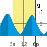 Cedar Creek entrance tide chart for Wednesday, February 9, 2022