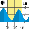 Cedar Creek entrance tide chart for Thursday, March 10, 2022