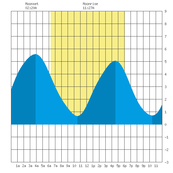 Cedar Creek entrance tide chart for Friday, March 11, 2022