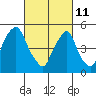 Cedar Creek entrance tide chart for Friday, March 11, 2022