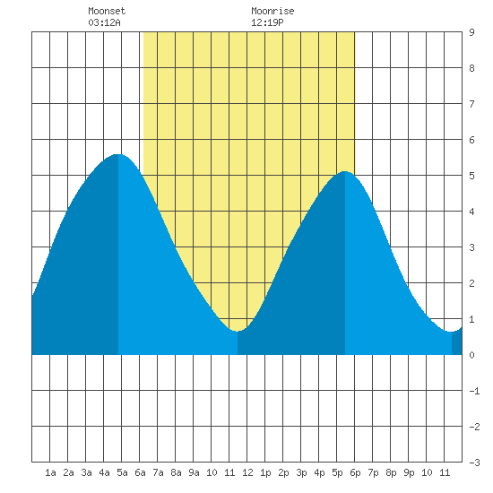 Cedar Creek entrance tide chart for Saturday, March 12, 2022