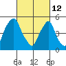 Cedar Creek entrance tide chart for Saturday, March 12, 2022