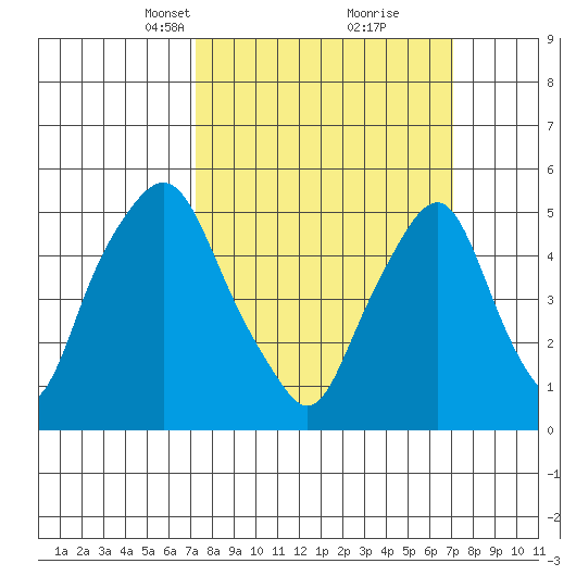 Cedar Creek entrance tide chart for Sunday, March 13, 2022