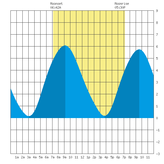 Cedar Creek entrance tide chart for Wednesday, March 16, 2022
