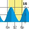 Cedar Creek entrance tide chart for Wednesday, March 16, 2022