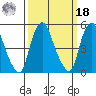 Cedar Creek entrance tide chart for Friday, March 18, 2022