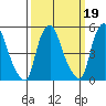 Cedar Creek entrance tide chart for Saturday, March 19, 2022