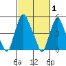 Cedar Creek entrance tide chart for Tuesday, March 1, 2022