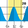 Cedar Creek entrance tide chart for Sunday, March 20, 2022