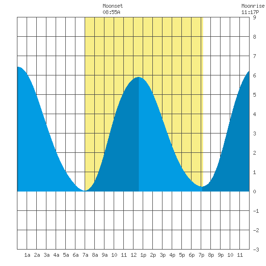Cedar Creek entrance tide chart for Monday, March 21, 2022
