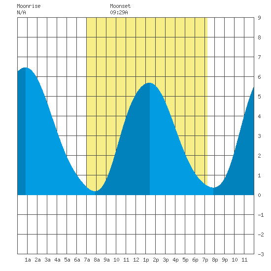 Cedar Creek entrance tide chart for Tuesday, March 22, 2022