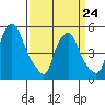 Cedar Creek entrance tide chart for Thursday, March 24, 2022