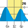 Cedar Creek entrance tide chart for Saturday, March 26, 2022