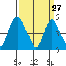 Cedar Creek entrance tide chart for Sunday, March 27, 2022